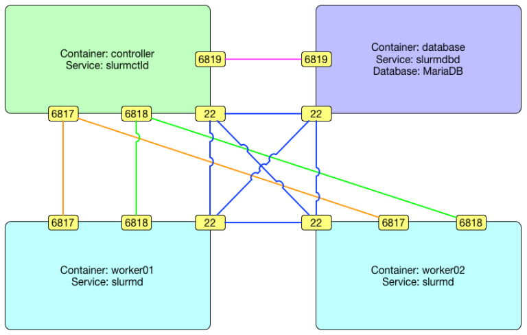 SLURM in Containers Diagram with Services and Ports