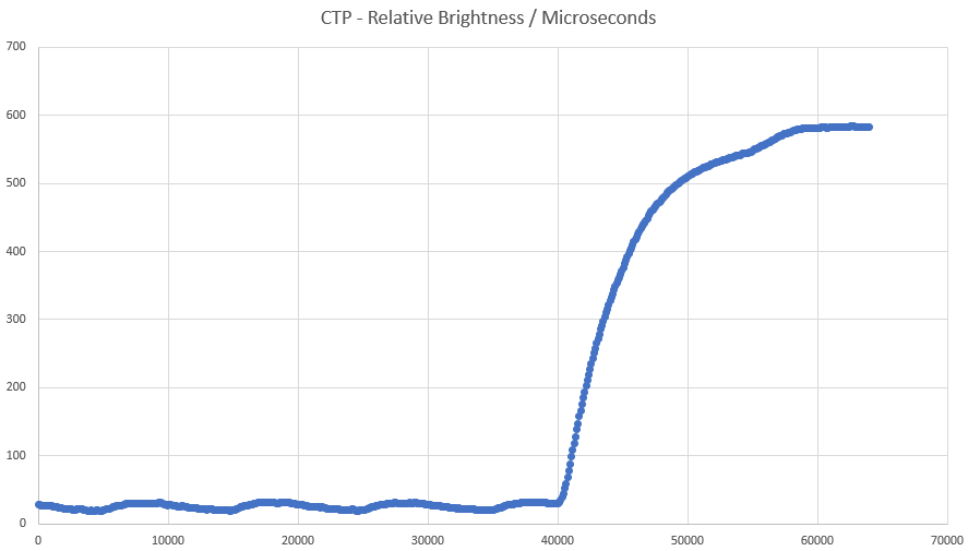 Click-to-Photon CTP Measurement
