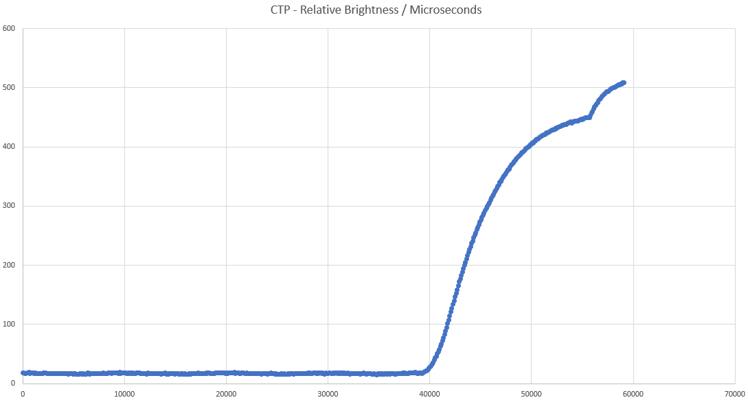 Click-to-Photon CTP Measurement