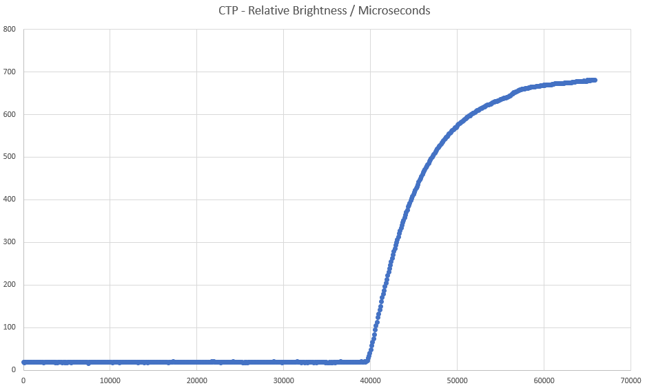 Click-to-Photon CTP Measurement