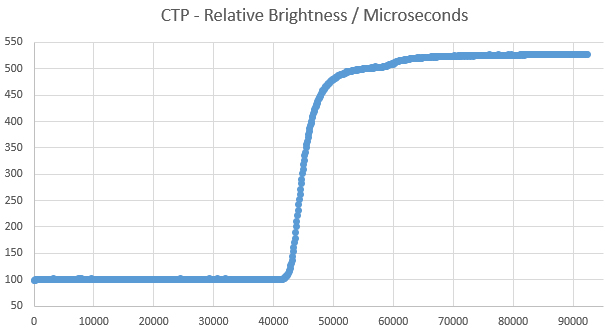 Click-to-Photon CTP Measurement