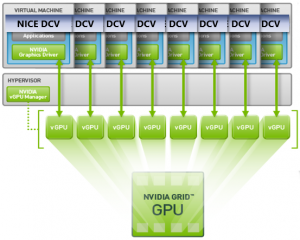 NICE DCV - High-End Remote Desktop | 2D/3D support | NI SP