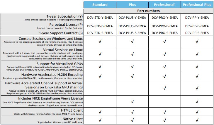 NICE DCV Product codes and features table