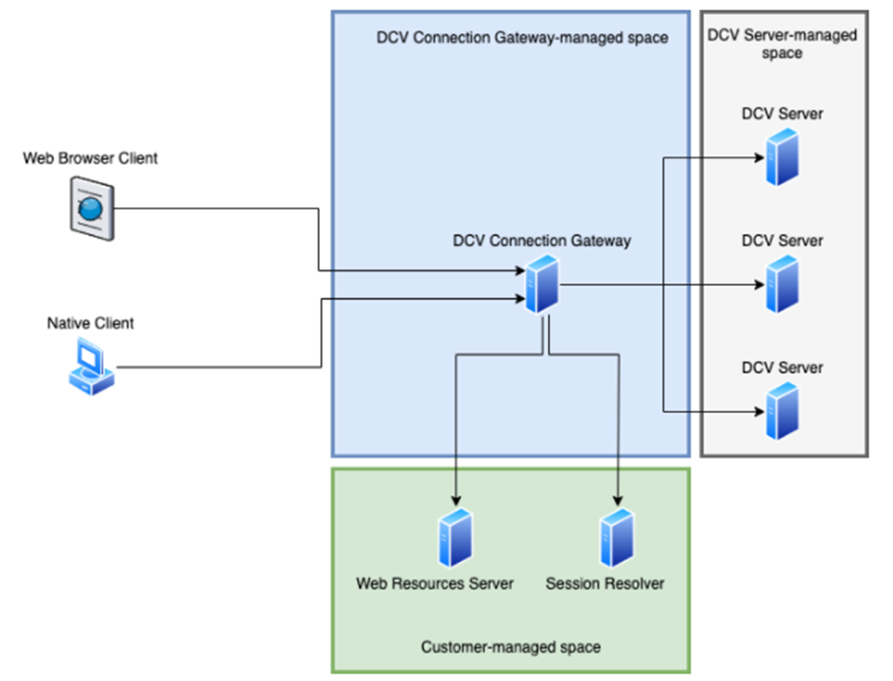 DCV Connection Gateway architecture