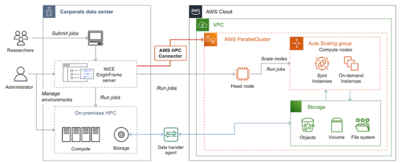 EnginFrame HPC Connector Architecture