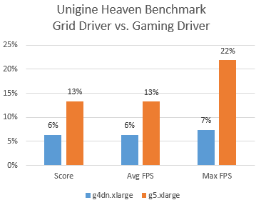 Difference of Heaven Score, Average FPS and Max FPS GRID Driver vs. Gaming Driver on g4dn and g5 - Performance Comparison of nVidia Drivers on AWS
