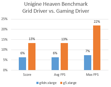 Performance Comparison of nVidia Drivers - GRID Driver vs. Gaming Driver on g4dn and g5