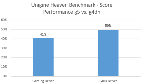 Performance Comparison of nVidia Drivers on AWS for g5 vs. g4dn