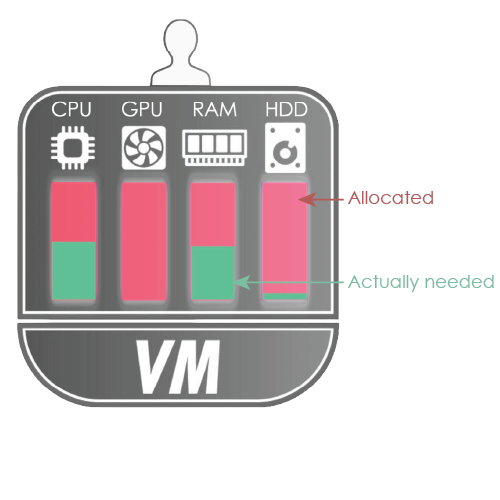 VMs LOCK MORE RESOURCES THAN THEY USE